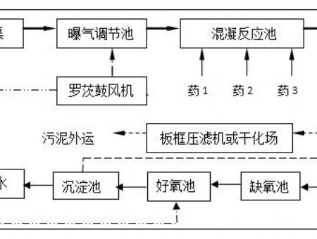 工艺流程