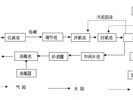 工艺流程