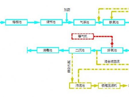 工艺流程