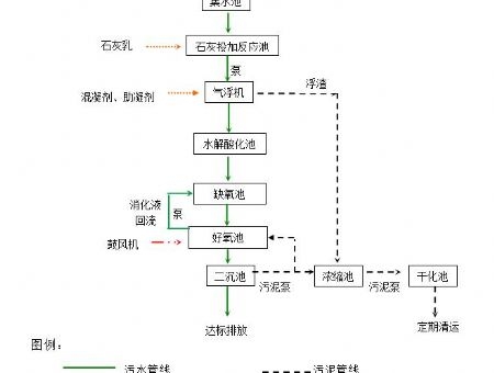 工艺流程