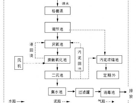 工艺流程