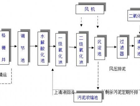 工艺流程