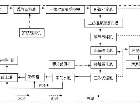 工艺流程