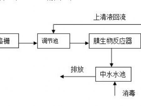 工艺流程